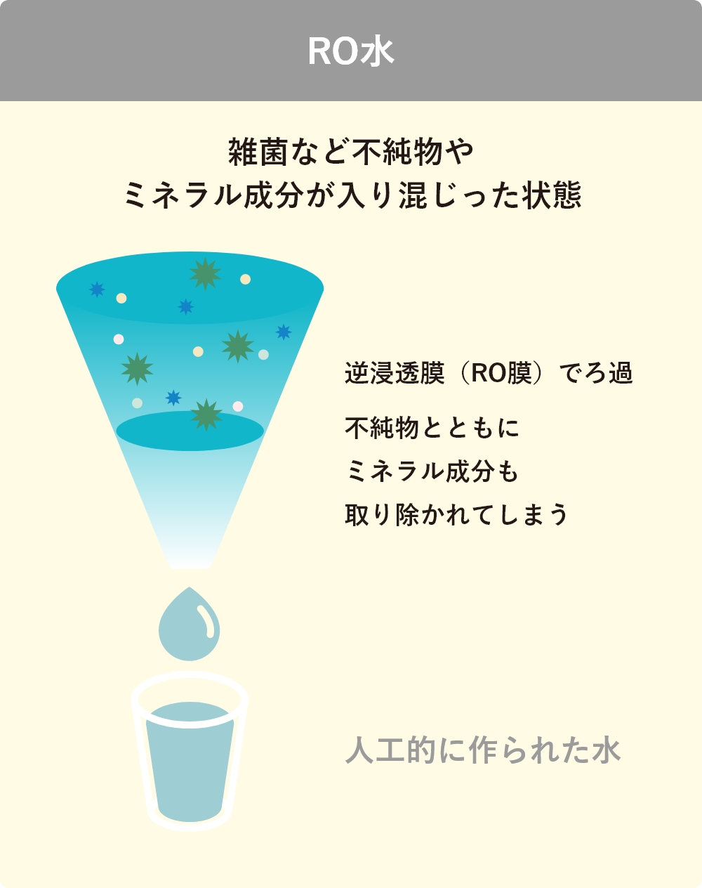 RO水 - 雑菌など不純物やミネラル成分が入り混じった状態